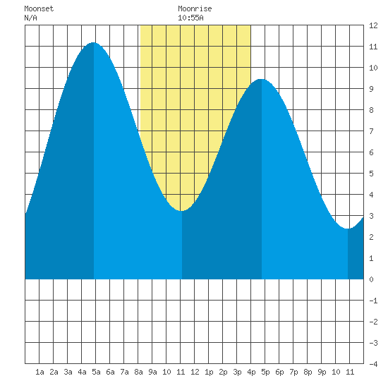Port Beauclerc tide chart for Tuesday, January 19, 2021