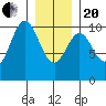 Port Beauclerc tide chart for Wednesday, January 20, 2021