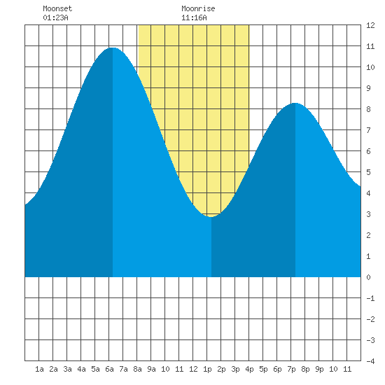 Port Beauclerc tide chart for Thursday, January 21, 2021