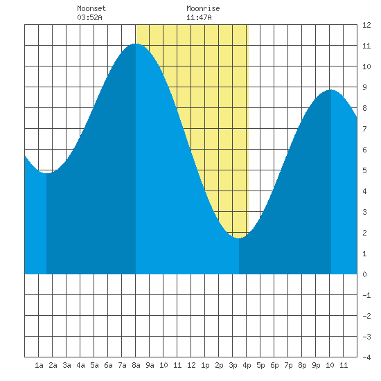 Port Beauclerc tide chart for Saturday, January 23, 2021
