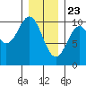 Port Beauclerc tide chart for Saturday, January 23, 2021