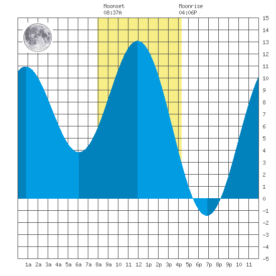 Port Beauclerc tide chart for Thursday, January 28, 2021
