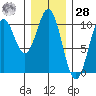 Port Beauclerc tide chart for Thursday, January 28, 2021