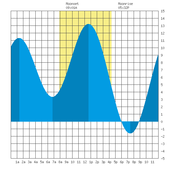 Port Beauclerc tide chart for Friday, January 29, 2021
