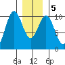 Port Beauclerc tide chart for Tuesday, January 5, 2021