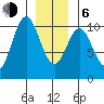 Port Beauclerc tide chart for Wednesday, January 6, 2021