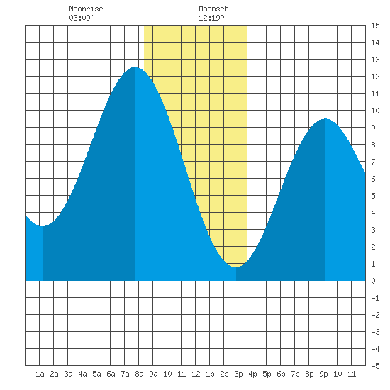 Port Beauclerc tide chart for Friday, January 8, 2021