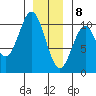 Port Beauclerc tide chart for Friday, January 8, 2021