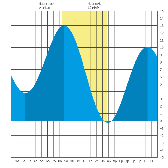 Port Beauclerc tide chart for Saturday, January 9, 2021
