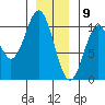 Port Beauclerc tide chart for Saturday, January 9, 2021