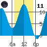 Port Beauclerc tide chart for Thursday, February 11, 2021