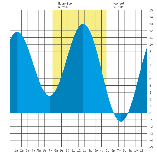 Port Beauclerc tide chart for Friday, February 12, 2021