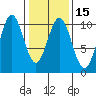 Port Beauclerc tide chart for Monday, February 15, 2021