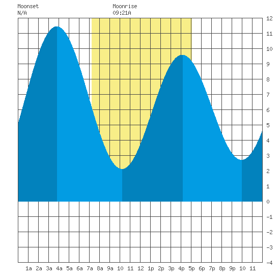 Port Beauclerc tide chart for Wednesday, February 17, 2021