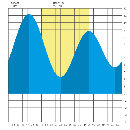 Port Beauclerc tide chart for Thursday, February 18, 2021