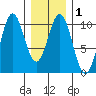 Port Beauclerc tide chart for Monday, February 1, 2021