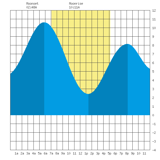 Port Beauclerc tide chart for Saturday, February 20, 2021