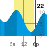 Port Beauclerc tide chart for Monday, February 22, 2021