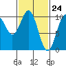 Port Beauclerc tide chart for Wednesday, February 24, 2021