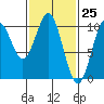 Port Beauclerc tide chart for Thursday, February 25, 2021