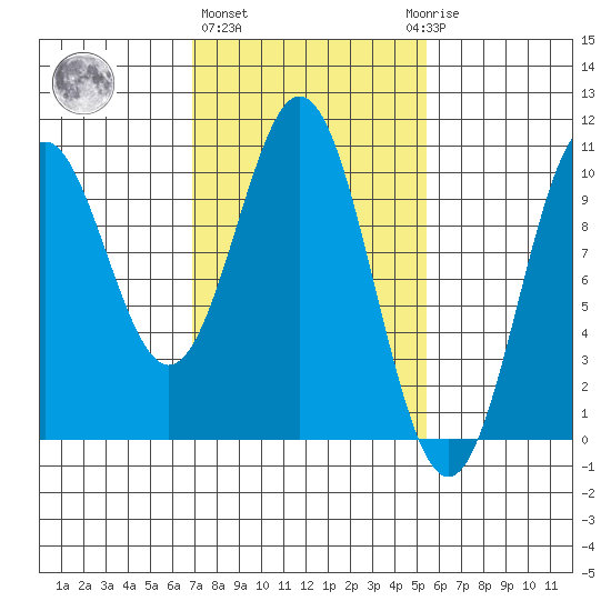 Port Beauclerc tide chart for Friday, February 26, 2021