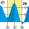 Port Beauclerc tide chart for Friday, February 26, 2021
