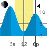 Port Beauclerc tide chart for Thursday, February 4, 2021