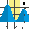 Port Beauclerc tide chart for Friday, February 5, 2021