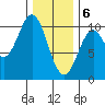 Port Beauclerc tide chart for Saturday, February 6, 2021