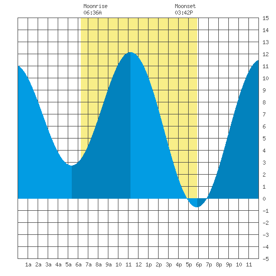 Port Beauclerc tide chart for Thursday, March 11, 2021