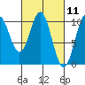 Port Beauclerc tide chart for Thursday, March 11, 2021