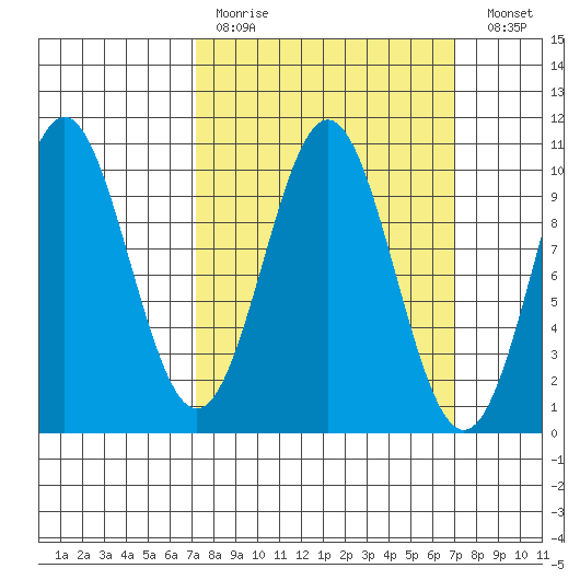 Port Beauclerc tide chart for Sunday, March 14, 2021
