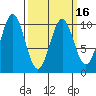 Port Beauclerc tide chart for Tuesday, March 16, 2021