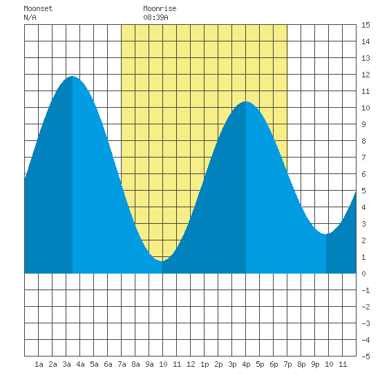 Port Beauclerc tide chart for Wednesday, March 17, 2021