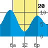 Port Beauclerc tide chart for Saturday, March 20, 2021