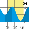 Port Beauclerc tide chart for Wednesday, March 24, 2021
