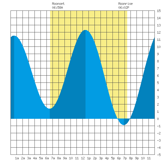 Port Beauclerc tide chart for Saturday, March 27, 2021