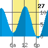 Port Beauclerc tide chart for Saturday, March 27, 2021