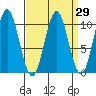 Port Beauclerc tide chart for Monday, March 29, 2021
