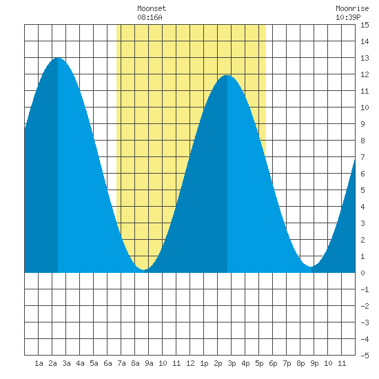 Port Beauclerc tide chart for Tuesday, March 2, 2021