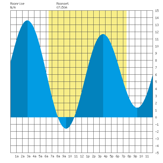 Port Beauclerc tide chart for Wednesday, March 31, 2021