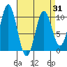 Port Beauclerc tide chart for Wednesday, March 31, 2021