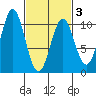 Port Beauclerc tide chart for Wednesday, March 3, 2021