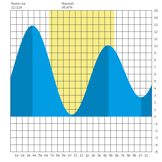 Port Beauclerc tide chart for Thursday, March 4, 2021