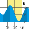 Port Beauclerc tide chart for Monday, March 8, 2021