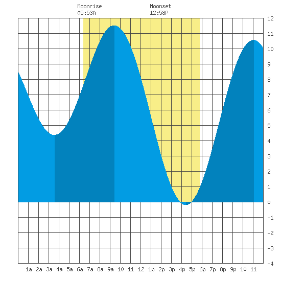 Port Beauclerc tide chart for Tuesday, March 9, 2021