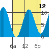 Port Beauclerc tide chart for Monday, April 12, 2021