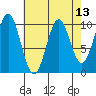 Port Beauclerc tide chart for Tuesday, April 13, 2021
