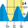 Port Beauclerc tide chart for Wednesday, April 14, 2021