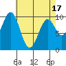 Port Beauclerc tide chart for Saturday, April 17, 2021
